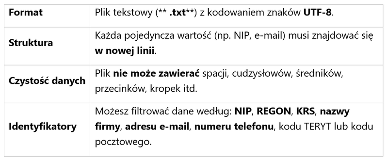 Beispiel 0 – So deduplizieren Sie eine Datenbank (Tabelle)